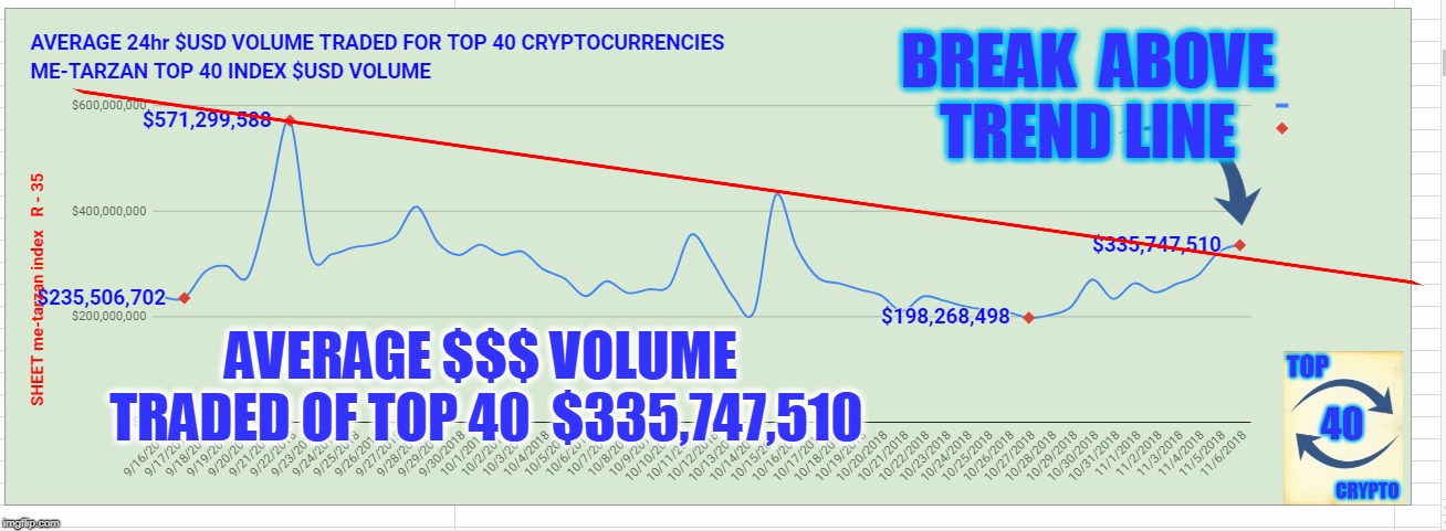 BREAK  ABOVE TREND LINE; AVERAGE $$$ VOLUME TRADED OF TOP 40  $335,747,510 | made w/ Imgflip meme maker