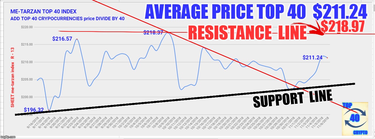 AVERAGE PRICE TOP 40  $211.24; $218.97; RESISTANCE  LINE; SUPPORT  LINE | made w/ Imgflip meme maker