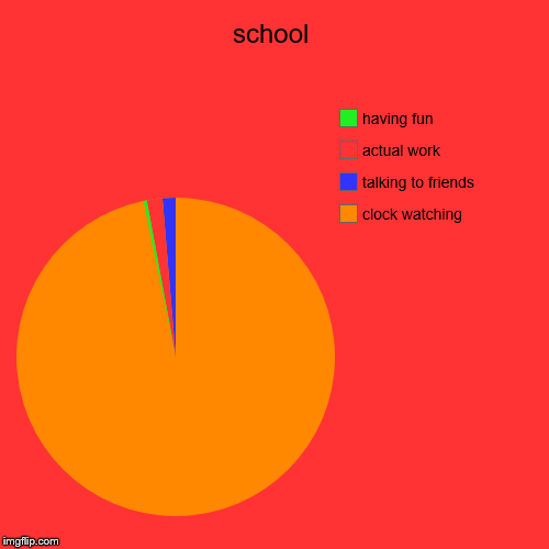 school | clock watching, talking to friends, actual work, having fun | image tagged in funny,pie charts | made w/ Imgflip chart maker