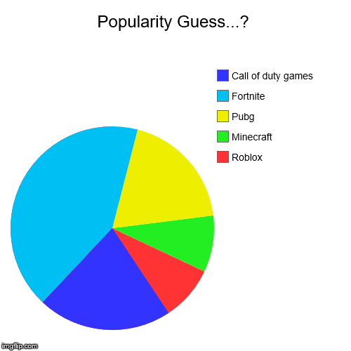 Roblox And Minecraft Popularity Graph