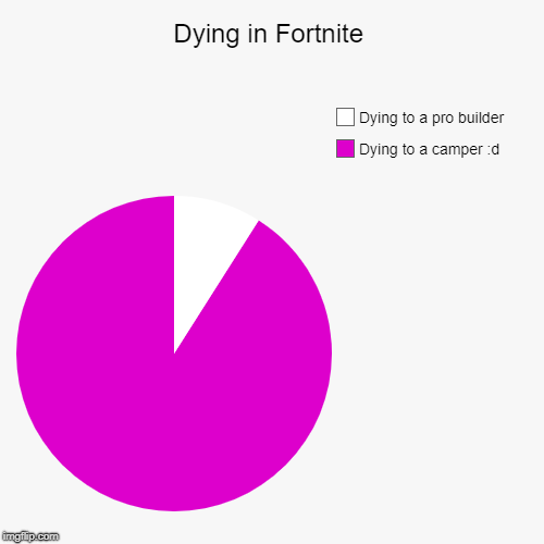 Dying in Fortnite | Dying to a camper :d, Dying to a pro builder | image tagged in funny,pie charts | made w/ Imgflip chart maker