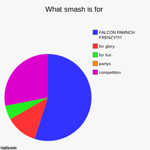 What smash is for | competition, partys, for fun, for glory, FALCON PAWNCH FRENZY!!!!! | image tagged in funny,pie charts | made w/ Imgflip chart maker