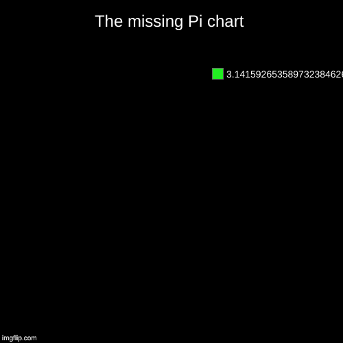 The missing Pi chart | 3.14159265358973238462643 | image tagged in funny,pie charts | made w/ Imgflip chart maker