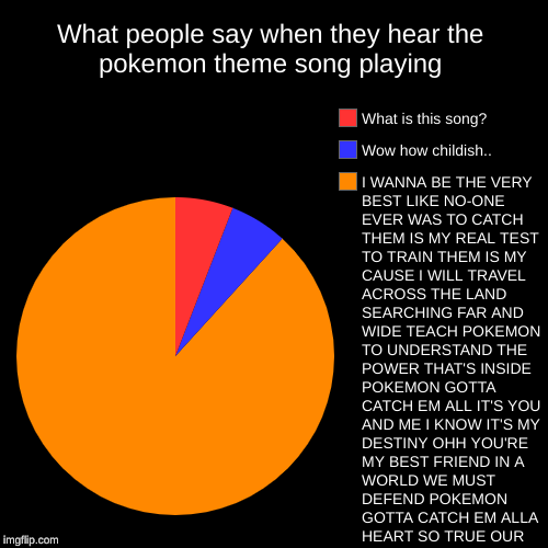 What people say when they hear the pokemon theme song playing | I WANNA BE THE VERY BEST LIKE NO-ONE EVER WAS TO CATCH THEM IS MY REAL TEST  | image tagged in funny,pie charts | made w/ Imgflip chart maker