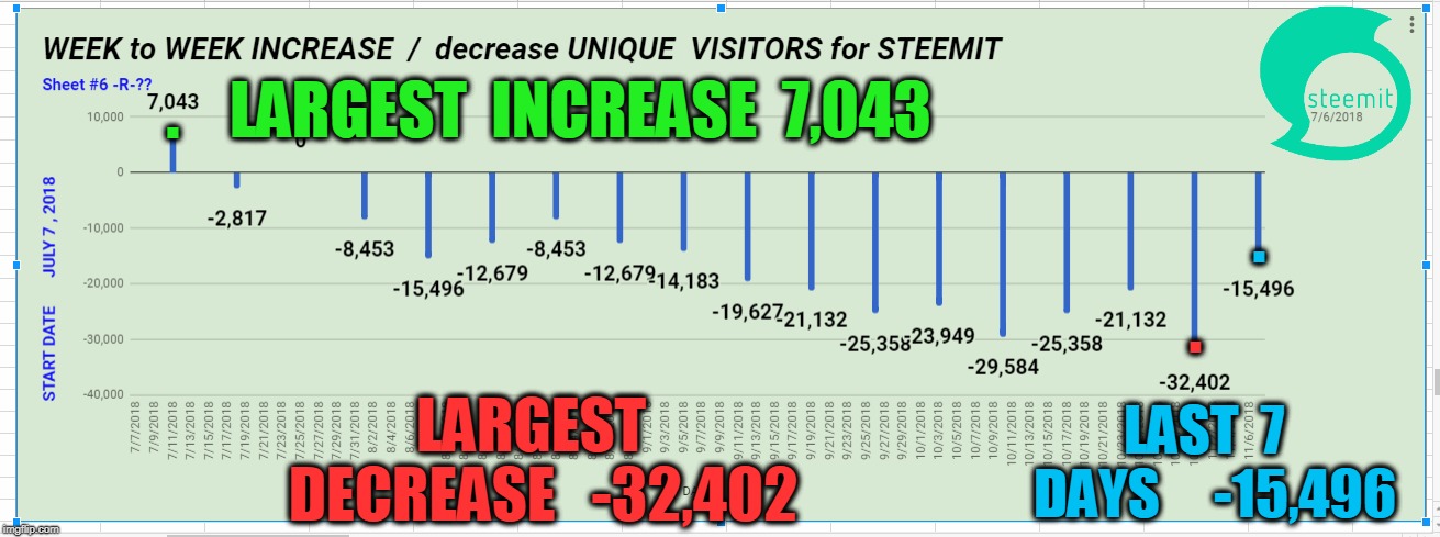 . LARGEST  INCREASE  7,043; . . LAST  7  DAYS     -15,496; LARGEST  DECREASE   -32,402 | made w/ Imgflip meme maker