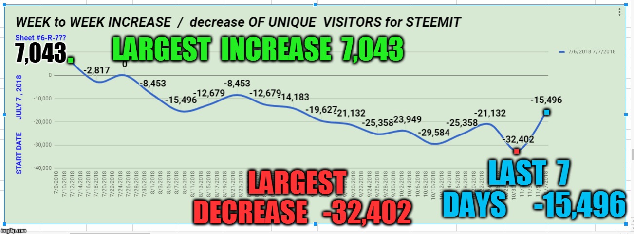 . 7,043; LARGEST  INCREASE  7,043; . . LAST  7  DAYS     -15,496; LARGEST  DECREASE   -32,402 | made w/ Imgflip meme maker