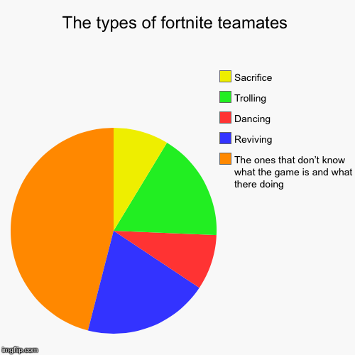 Teamates in fortnite | The types of fortnite teamates | The ones that don’t know what the game is and what there doing, Reviving, Dancing, Trolling, Sacrifice | image tagged in funny,pie charts,lol so funny | made w/ Imgflip chart maker