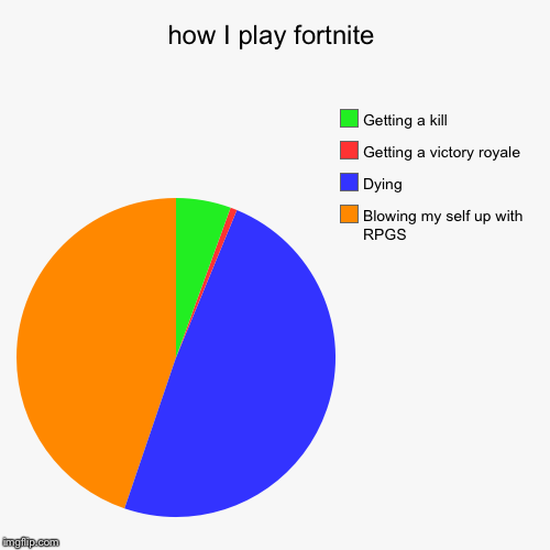 how I play fortnite | Blowing my self up with RPGS, Dying, Getting a victory royale, Getting a kill | image tagged in funny,pie charts | made w/ Imgflip chart maker