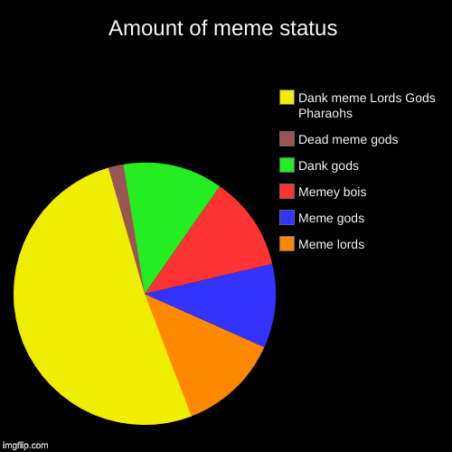 Amount of meme status | Meme lords, Meme gods, Memey bois, Dank gods, Dead meme gods, Dank meme Lords Gods Pharaohs | image tagged in funny,pie charts | made w/ Imgflip chart maker