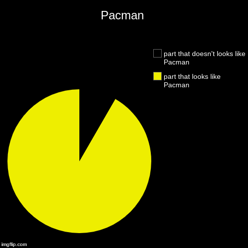 Pacman | part that looks like Pacman, part that doesn't looks like Pacman | image tagged in funny,pie charts | made w/ Imgflip chart maker