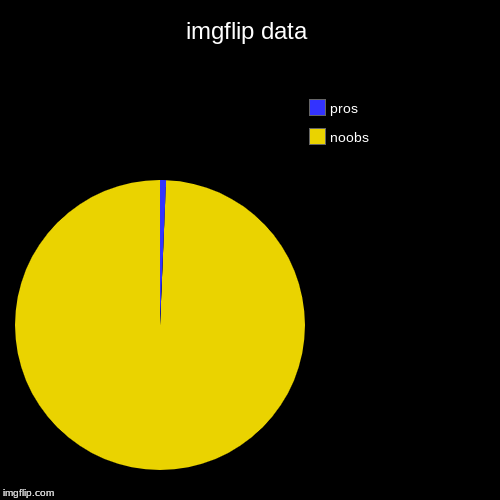 imgflip data | noobs, pros | image tagged in funny,pie charts | made w/ Imgflip chart maker