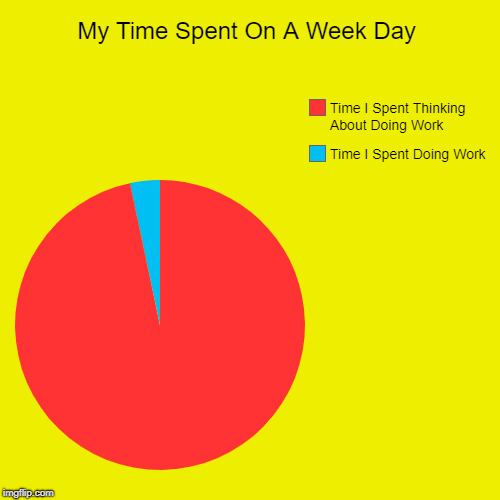 My Time Spent On A Week Day | Time I Spent Doing Work, Time I Spent Thinking About Doing Work | image tagged in funny,pie charts | made w/ Imgflip chart maker