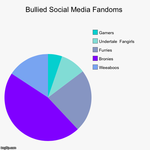 Bullied Social Media Fandoms | Weeaboos, Bronies, Furries, Undertale  Fangirls, Gamers | image tagged in funny,pie charts | made w/ Imgflip chart maker
