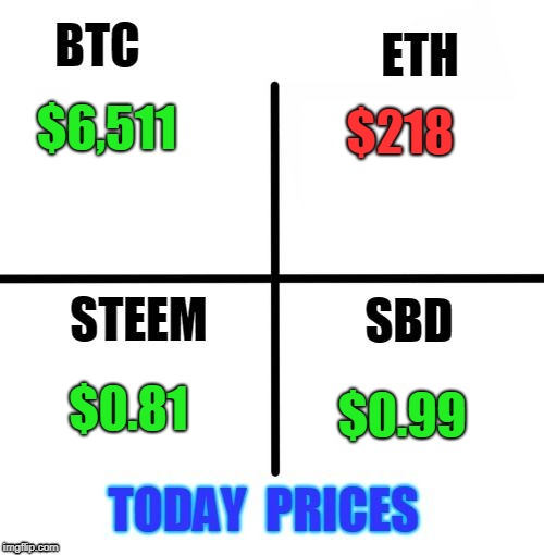 $218; $6,511; $0.81; $0.99 | made w/ Imgflip meme maker