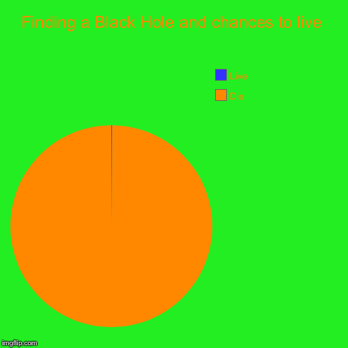 Finding a Black Hole and chances to live | Die, Live | image tagged in funny,pie charts | made w/ Imgflip chart maker