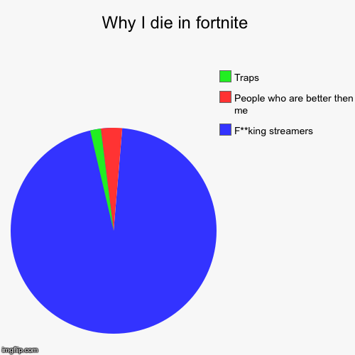 Why I die in fortnite | F**king streamers, People who are better then me , Traps | image tagged in funny,pie charts | made w/ Imgflip chart maker
