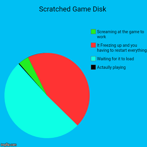 Scratched Game Disk | Actaully playing, Waiting for it to load, It Freezing up and you having to restart everything, Screaming at the game t | image tagged in funny,pie charts | made w/ Imgflip chart maker