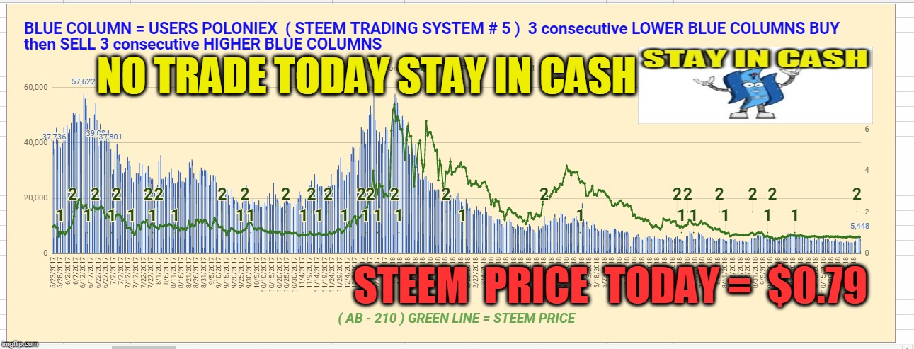 NO TRADE TODAY STAY IN CASH; STEEM  PRICE  TODAY =  $0.79 | made w/ Imgflip meme maker