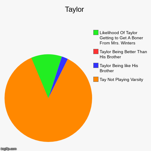 Taylor | Tay Not Playing Varsity, Taylor Being like His Brother, Taylor Being Better Than His Brother , Likelihood Of Taylor Getting to Get  | image tagged in funny,pie charts | made w/ Imgflip chart maker