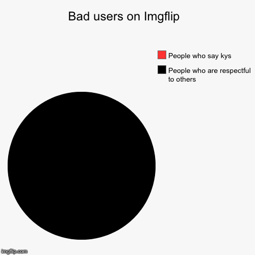 Bad users on Imgflip  | People who are respectful to others , People who say kys | image tagged in funny,pie charts | made w/ Imgflip chart maker