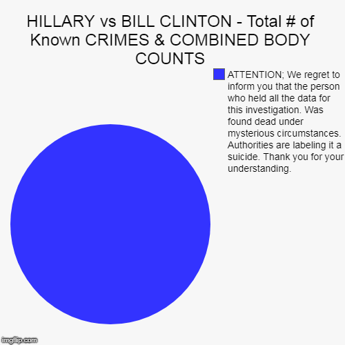 Clinton Family Crime Pie Chart Imgflip
