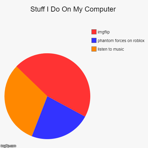 hey, phantom forces is goot | Stuff I Do On My Computer | listen to music, phantom forces on roblox, imgflip | image tagged in pie charts,roblox | made w/ Imgflip chart maker