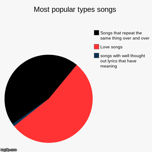 Most popular types songs | songs with well thought out lyrics that have meaning, Love songs, Songs that repeat the same thing over and over | image tagged in funny,pie charts | made w/ Imgflip chart maker