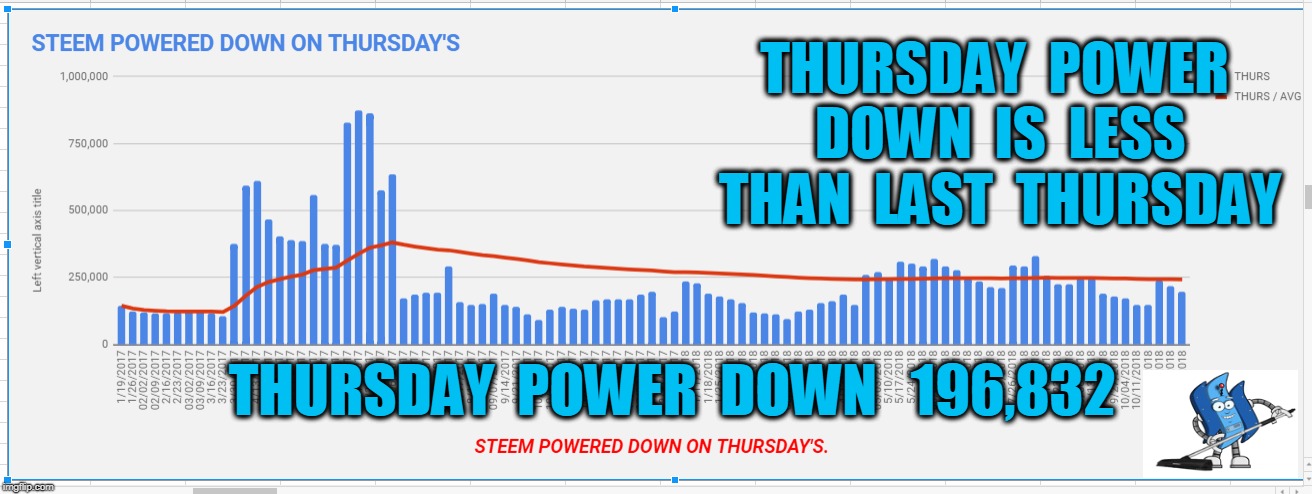 THURSDAY  POWER  DOWN  IS  LESS  THAN  LAST  THURSDAY; THURSDAY  POWER  DOWN   196,832 | made w/ Imgflip meme maker