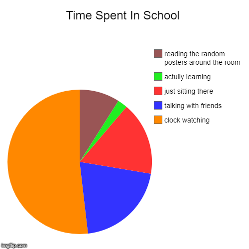 Time Spent In School | clock watching, talking with friends, just sitting there, actully learning, reading the random posters around the roo | image tagged in funny,pie charts | made w/ Imgflip chart maker