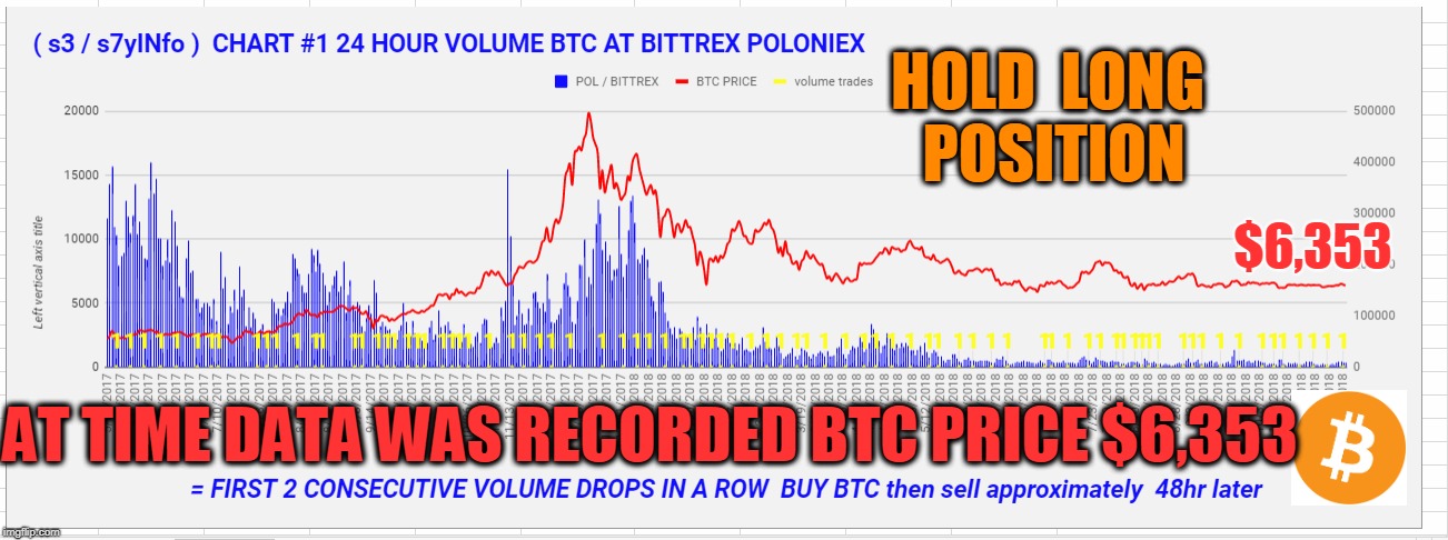 HOLD  LONG  POSITION; $6,353; AT TIME DATA WAS RECORDED BTC PRICE $6,353 | made w/ Imgflip meme maker