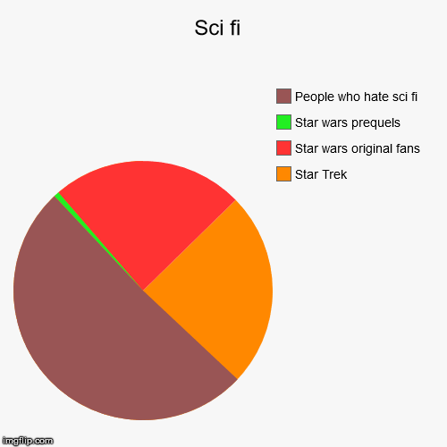 Sci fi  | Star Trek, Star wars original fans, Star wars prequels , People who hate sci fi | image tagged in funny,pie charts | made w/ Imgflip chart maker