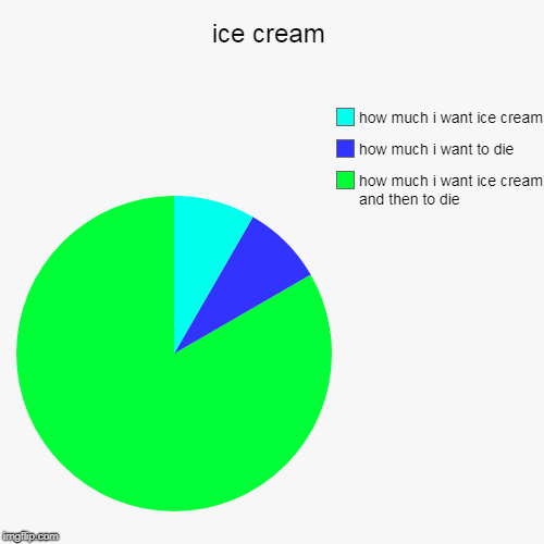 ice cream | how much i want ice cream and then to die, how much i want to die, how much i want ice cream | image tagged in funny,pie charts | made w/ Imgflip chart maker