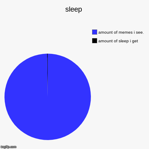 sleep | amount of sleep i get, amount of memes i see. | image tagged in funny,pie charts | made w/ Imgflip chart maker