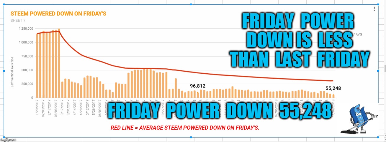 FRIDAY  POWER  DOWN IS  LESS  THAN  LAST  FRIDAY; FRIDAY  POWER  DOWN  55,248 | made w/ Imgflip meme maker
