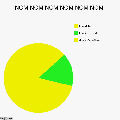 NOM NOM NOM NOM NOM NOM | Also Pac-Man, Background, Pac-Man | image tagged in funny,pie charts | made w/ Imgflip chart maker