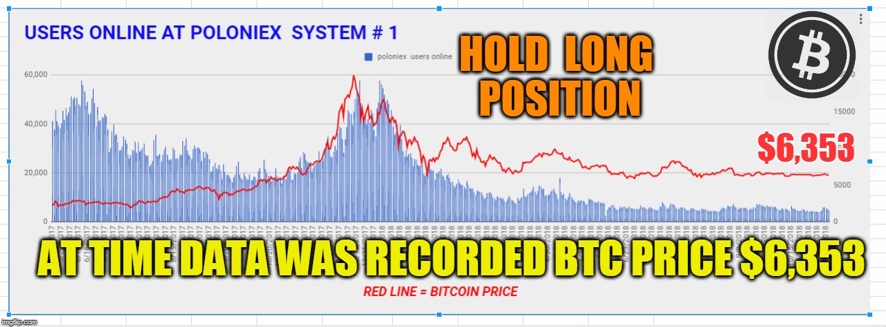 HOLD  LONG  POSITION; $6,353; AT TIME DATA WAS RECORDED BTC PRICE $6,353 | made w/ Imgflip meme maker