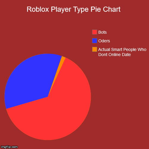 Roblox Player Type Pie Chart | Actual Smart People Who Dont Online Date, Oders, Bots | image tagged in funny,pie charts | made w/ Imgflip chart maker
