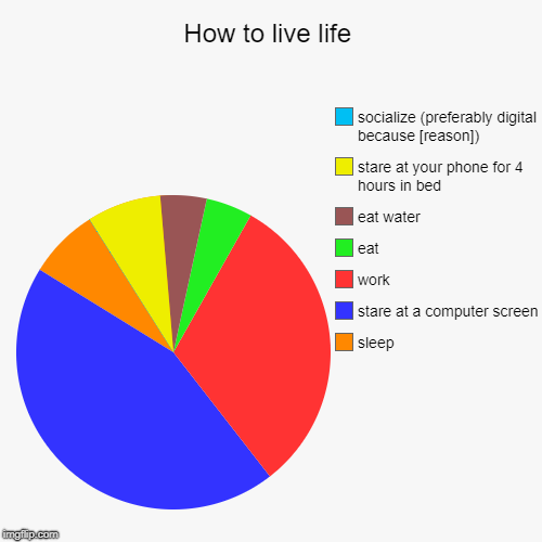 How to live life | sleep, stare at a computer screen, work, eat, eat water, stare at your phone for 4 hours in bed, socialize (preferably di | image tagged in not funny | made w/ Imgflip chart maker