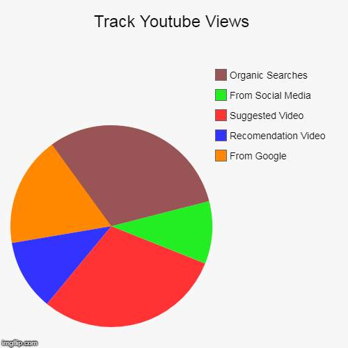 youtube seo | Track Youtube Views | From Google, Recomendation Video, Suggested Video, From Social Media, Organic Searches | image tagged in pie charts,youtube | made w/ Imgflip chart maker