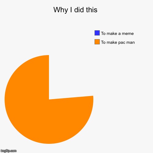 Why I did this | To make pac man, To make a meme | image tagged in funny,pie charts | made w/ Imgflip chart maker