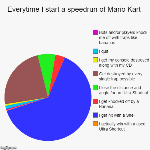 Mario Kart Problems | Everytime I start a speedrun of Mario Kart | I actually win with a used Ultra Shortcut, I get hit with a Shell, I get knocked off by a Banan | image tagged in funny,pie charts | made w/ Imgflip chart maker