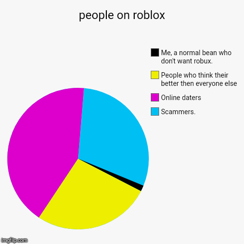people on roblox | Scammers., Online daters, People who think their better then everyone else, Me, a normal bean who don't want robux. | image tagged in funny,pie charts | made w/ Imgflip chart maker