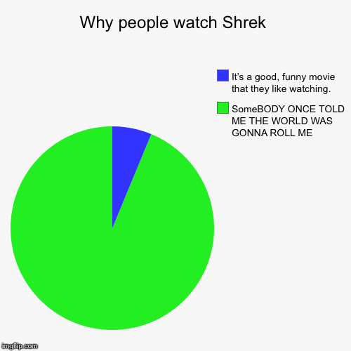 Why people watch Shrek | SomeBODY ONCE TOLD ME THE WORLD WAS GONNA ROLL ME, It’s a good, funny movie that they like watching. | image tagged in funny,pie charts | made w/ Imgflip chart maker