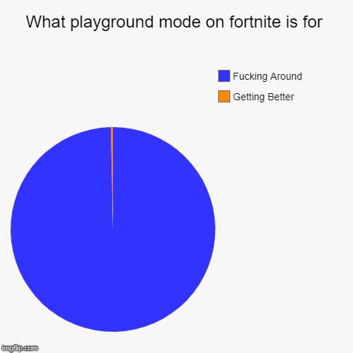 What playground mode on fortnite is for | Getting Better, F**king Around | image tagged in funny,pie charts | made w/ Imgflip chart maker