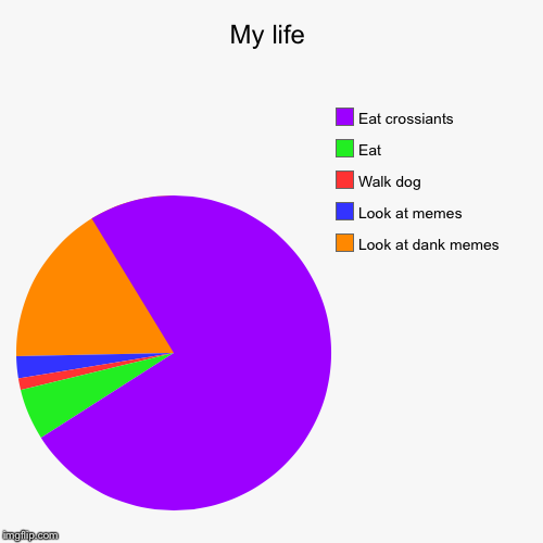 My life | Look at dank memes, Look at memes, Walk dog, Eat, Eat crossiants | image tagged in funny,pie charts | made w/ Imgflip chart maker