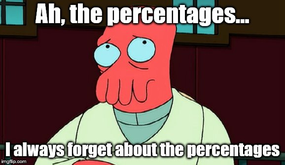 Ah, the percentages... I always forget about the percentages | made w/ Imgflip meme maker