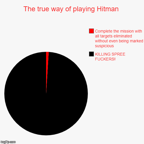 The true way of playing Hitman | KILLING SPREE F**KERS!, Complete the mission with all targets eliminated without even being marked suspicio | image tagged in funny,pie charts | made w/ Imgflip chart maker
