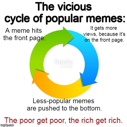 Fortunately, this cycle can be broken once in a while... | The vicious cycle of popular memes:; A meme hits the front page. It gets more views, because it's on the front page. Less-popular memes are pushed to the bottom. The poor get poor, the rich get rich. | image tagged in circular graph,vicious cycle,popular memes,poor get poor,rich get rich | made w/ Imgflip meme maker
