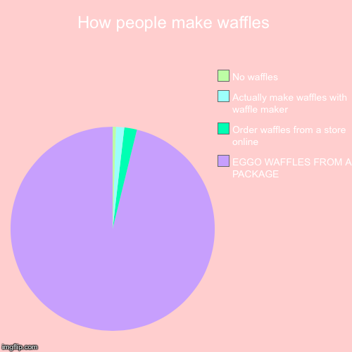 How people make waffles | EGGO WAFFLES FROM A PACKAGE, Order waffles from a store online, Actually make waffles with waffle maker, No waffle | image tagged in funny,pie charts | made w/ Imgflip chart maker