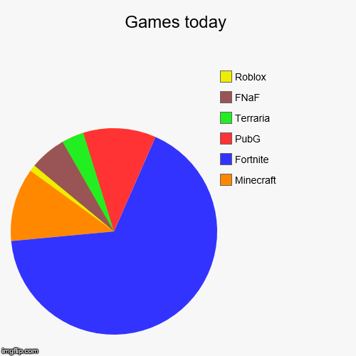 Games Today Imgflip